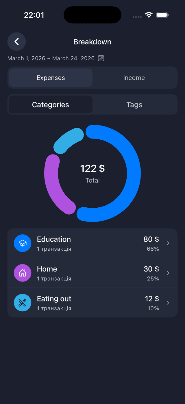 Spending breakdown by category with donut chart visualization